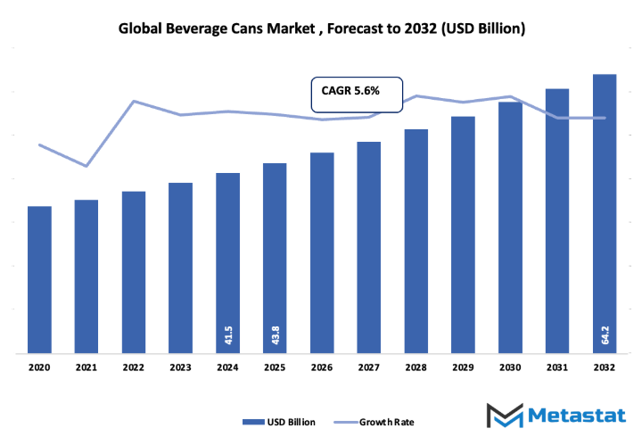 Beverage Cans Market Size By Value