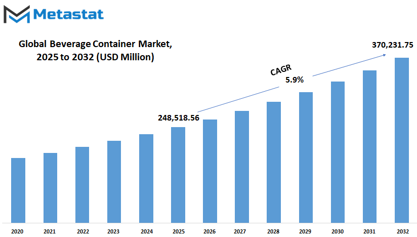 Beverage Container Market Size By Value