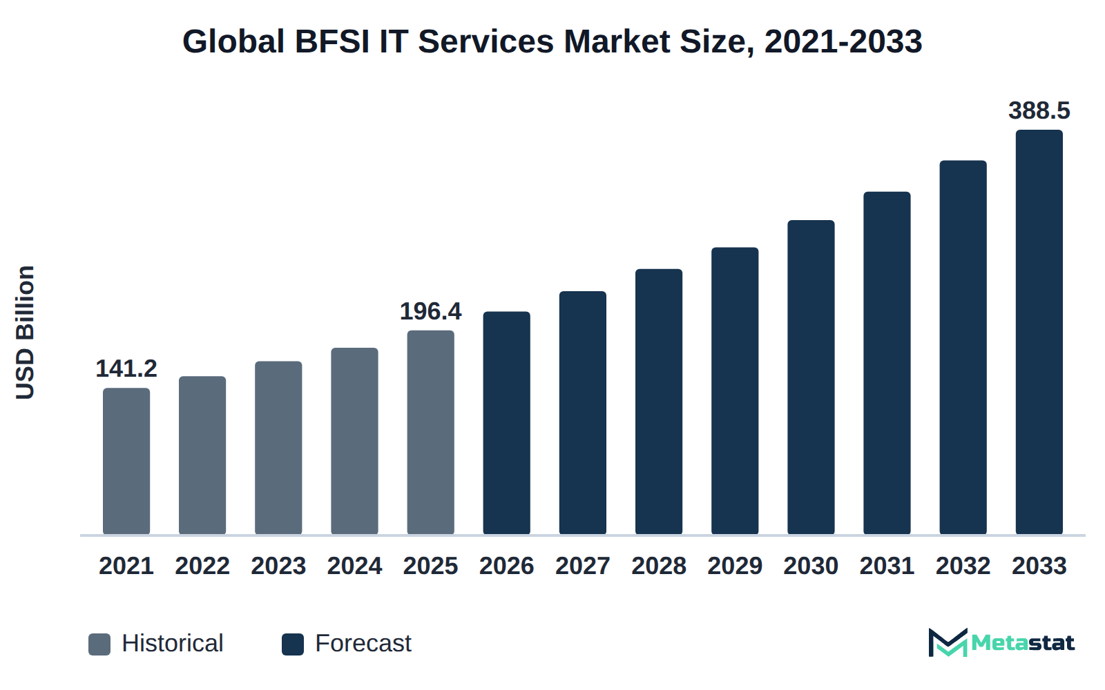Bar chart of BFSI IT Services market size, USD 141.2 billion in 2021 to USD 388.5 billion in 2033