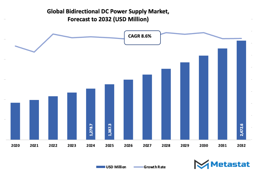 Bidirectional Dc Power Supply Market Size By Value