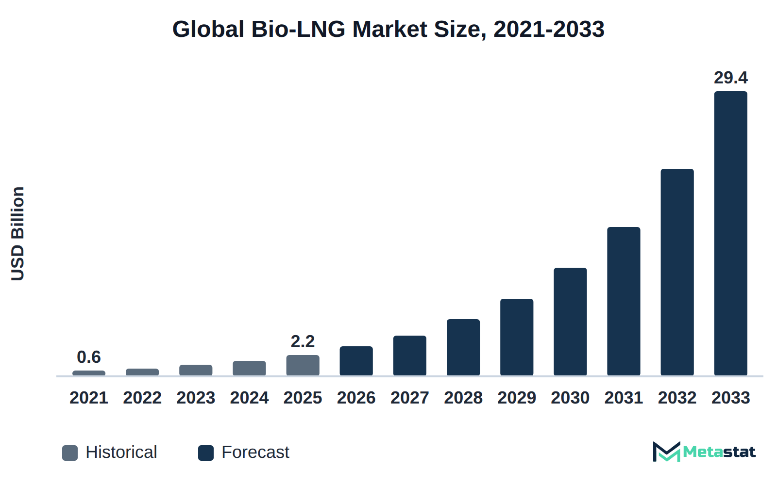Bar chart of Bio-LNG market size, USD 0.6 billion in 2021 to USD 29.4 billion in 2033