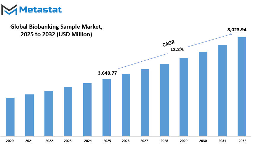 Biobanking Sample Market Size By Value