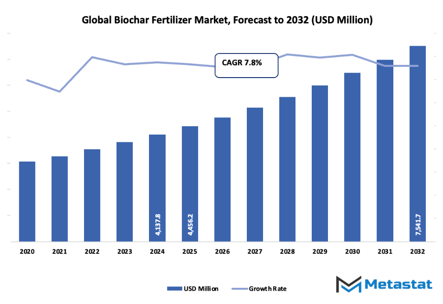 Biochar Fertilizer Market Size By Value