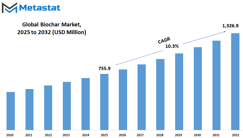 Biochar Market Size By Value