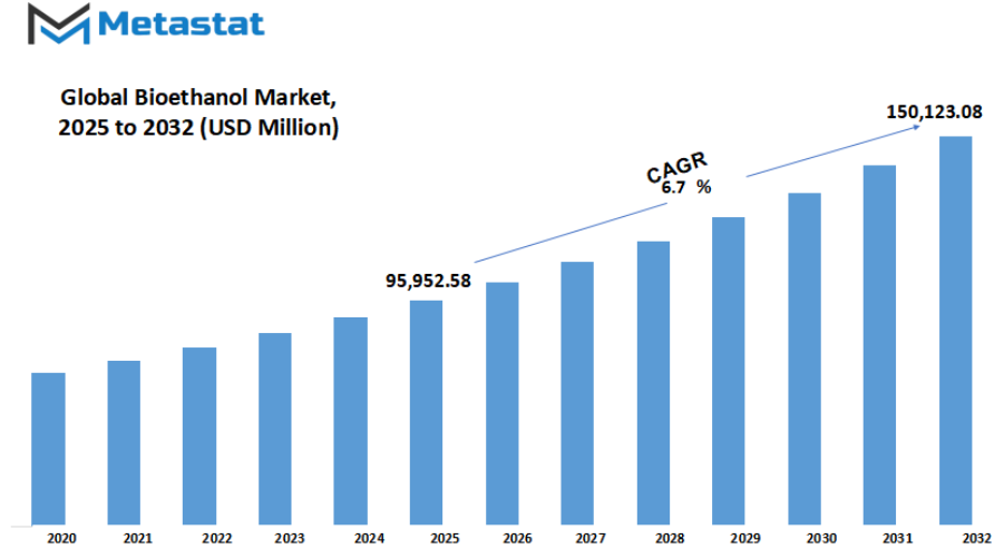 Bioethanol Market Size By Value