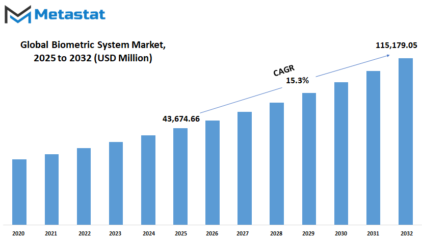 Biometric System Market Size By Value