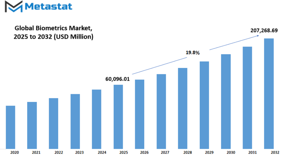 Biometrics Market Size By Value