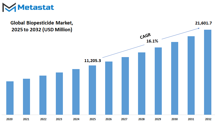 Biopesticide Market Size By Value