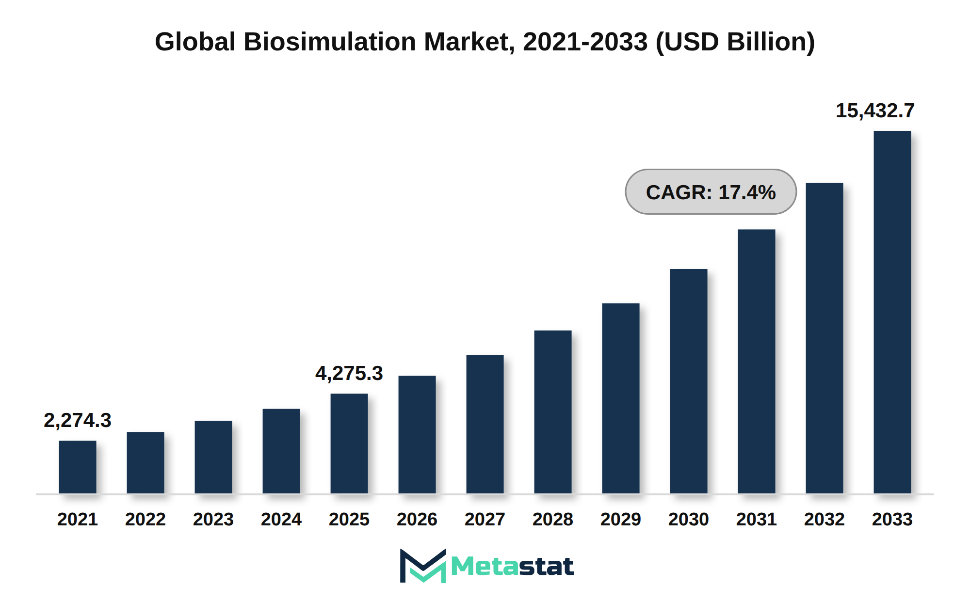 Biosimulation Market Market Size By Value