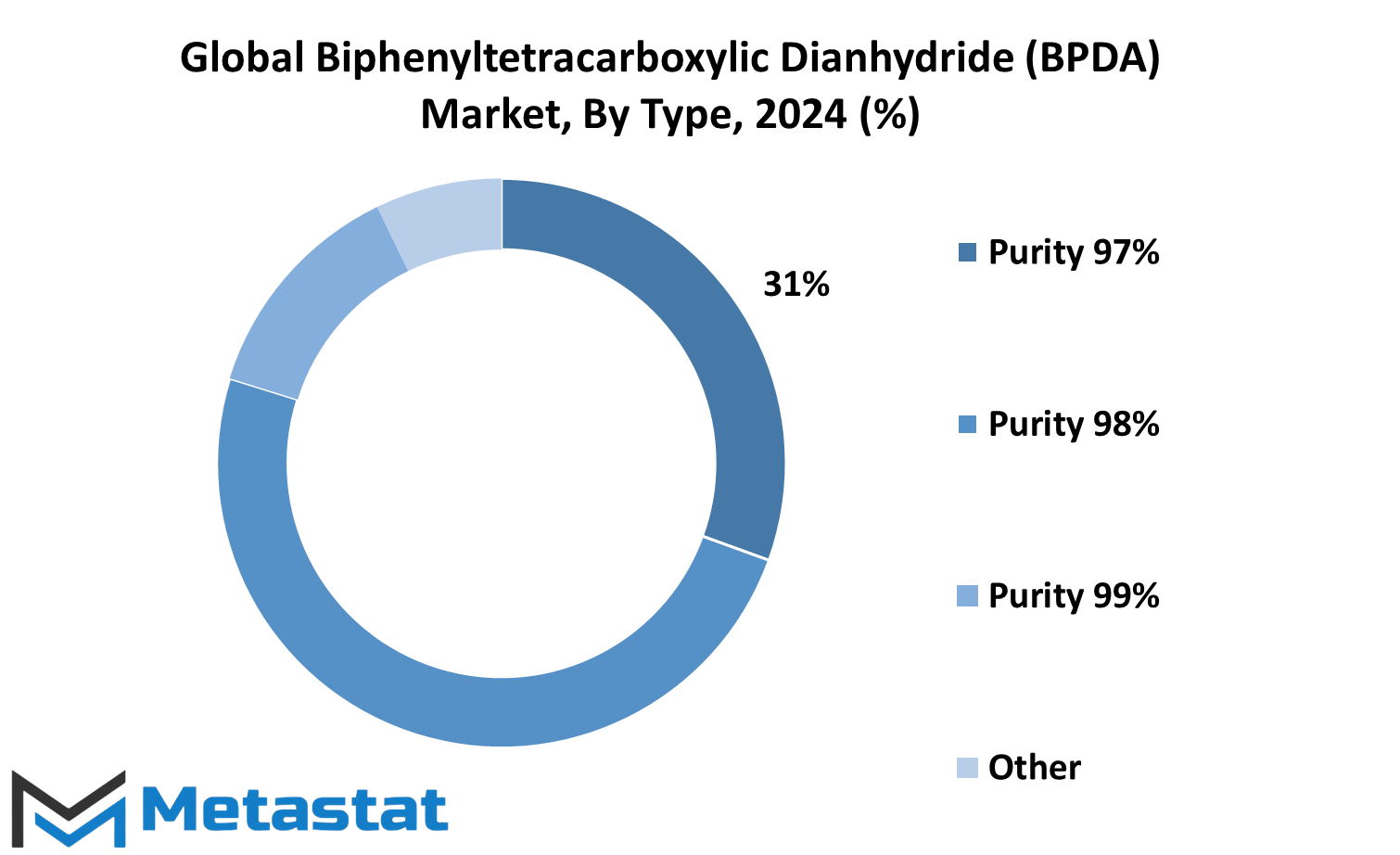 Biphenyltetracarboxylic Dianhydride Bpda Market Size By Region By Value