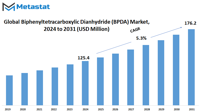 Biphenyltetracarboxylic Dianhydride Bpda Market Size By Value