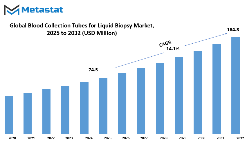 Blood Collection Tubes For Liquid Biopsy Market Size By Value