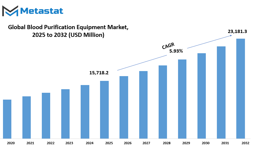 Blood Purification Equipment Market Size By Value