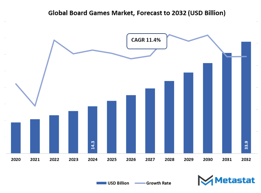 Board Games Market Size By Value