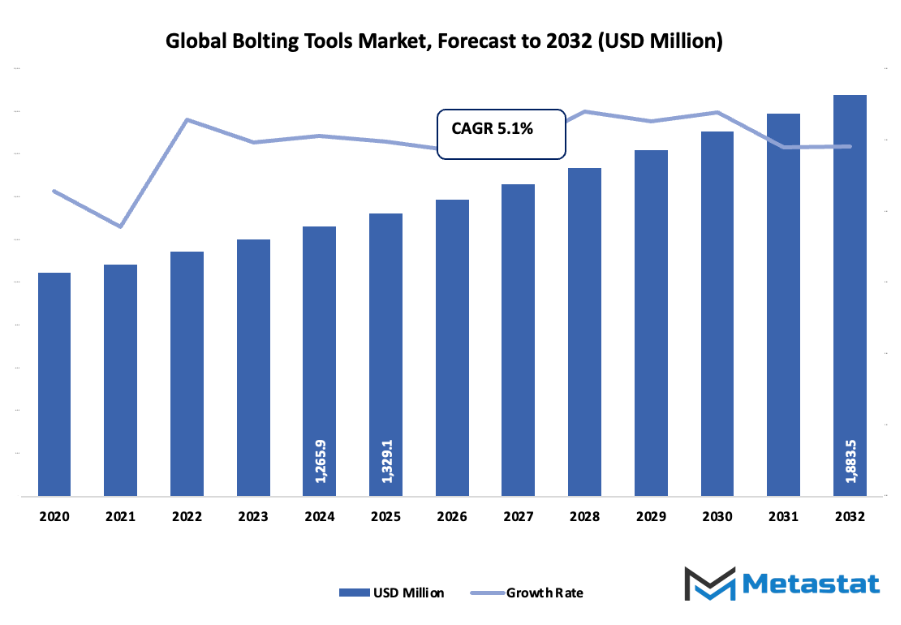 Bolting Tools Market Size By Value