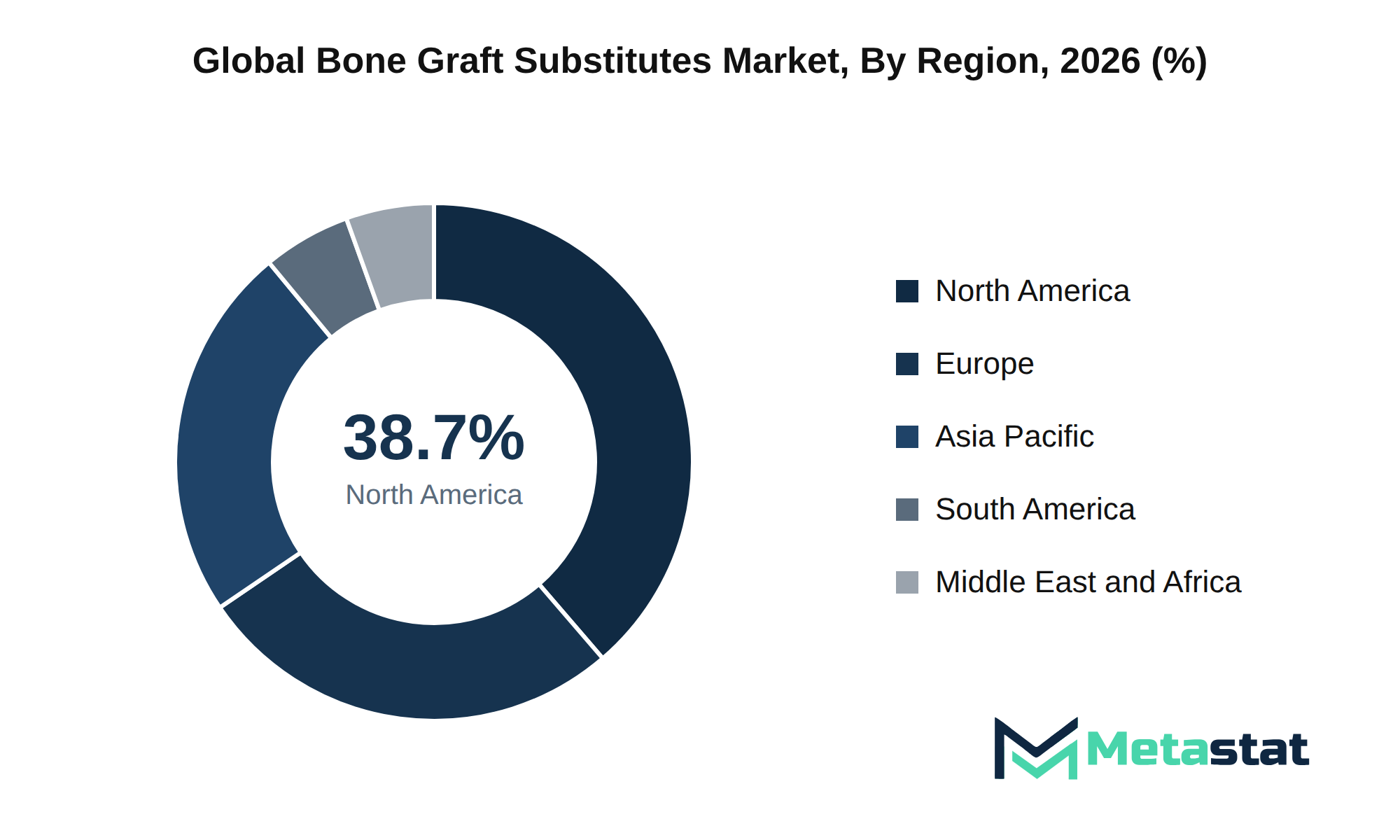 Bone Graft Substitutes Market Market Size By Region