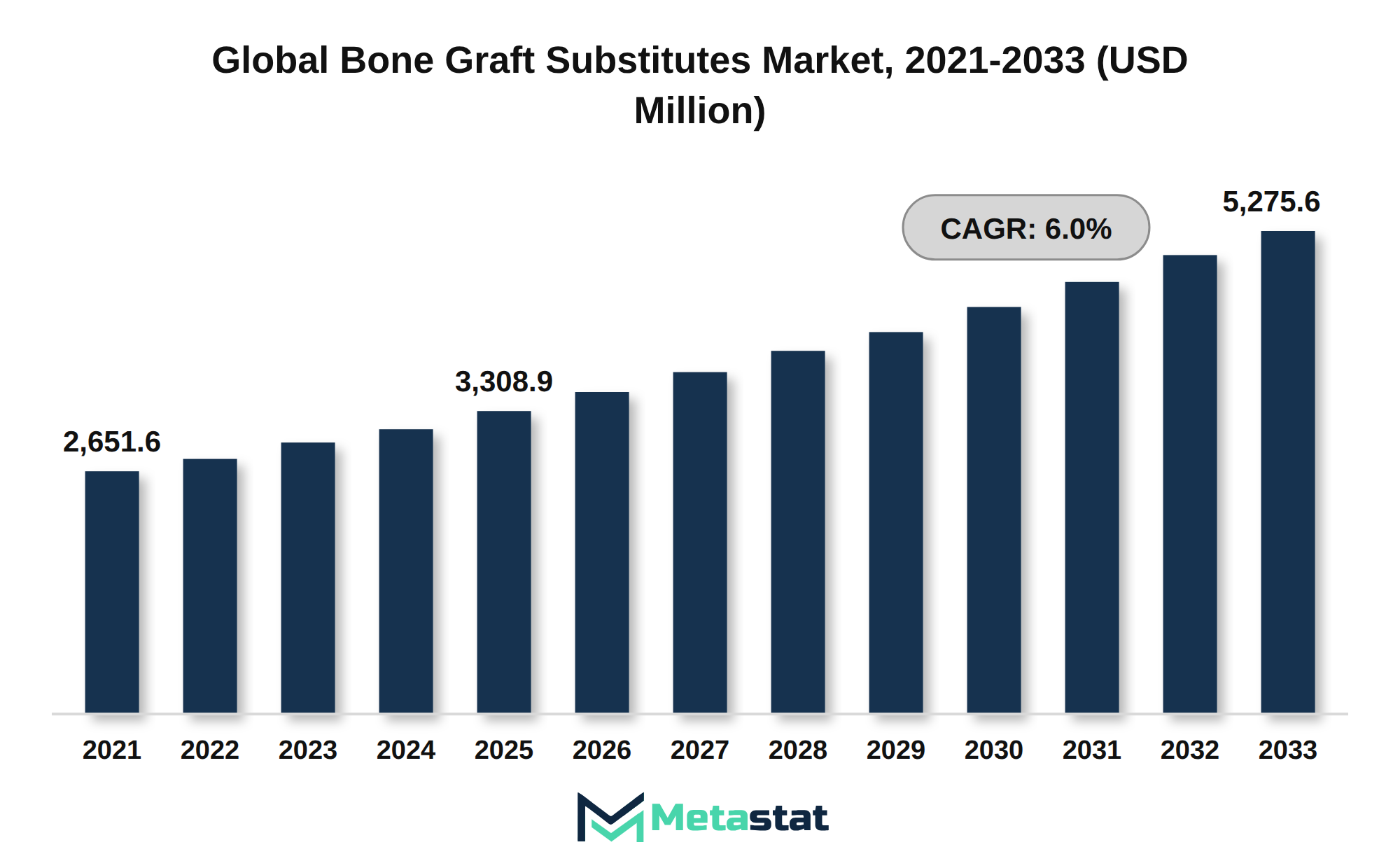 Bone Graft Substitutes Market Market Size By Value