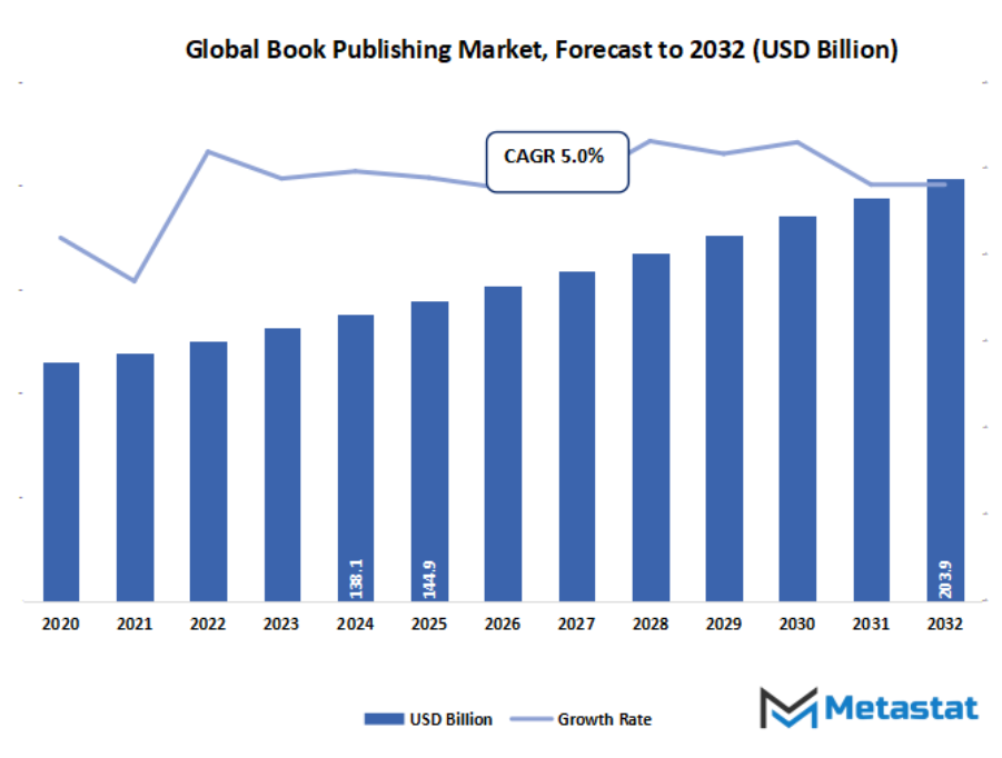 Book Publishing Market Size By Value