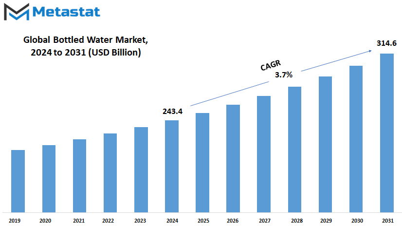 Bottled Water Market Size By Value