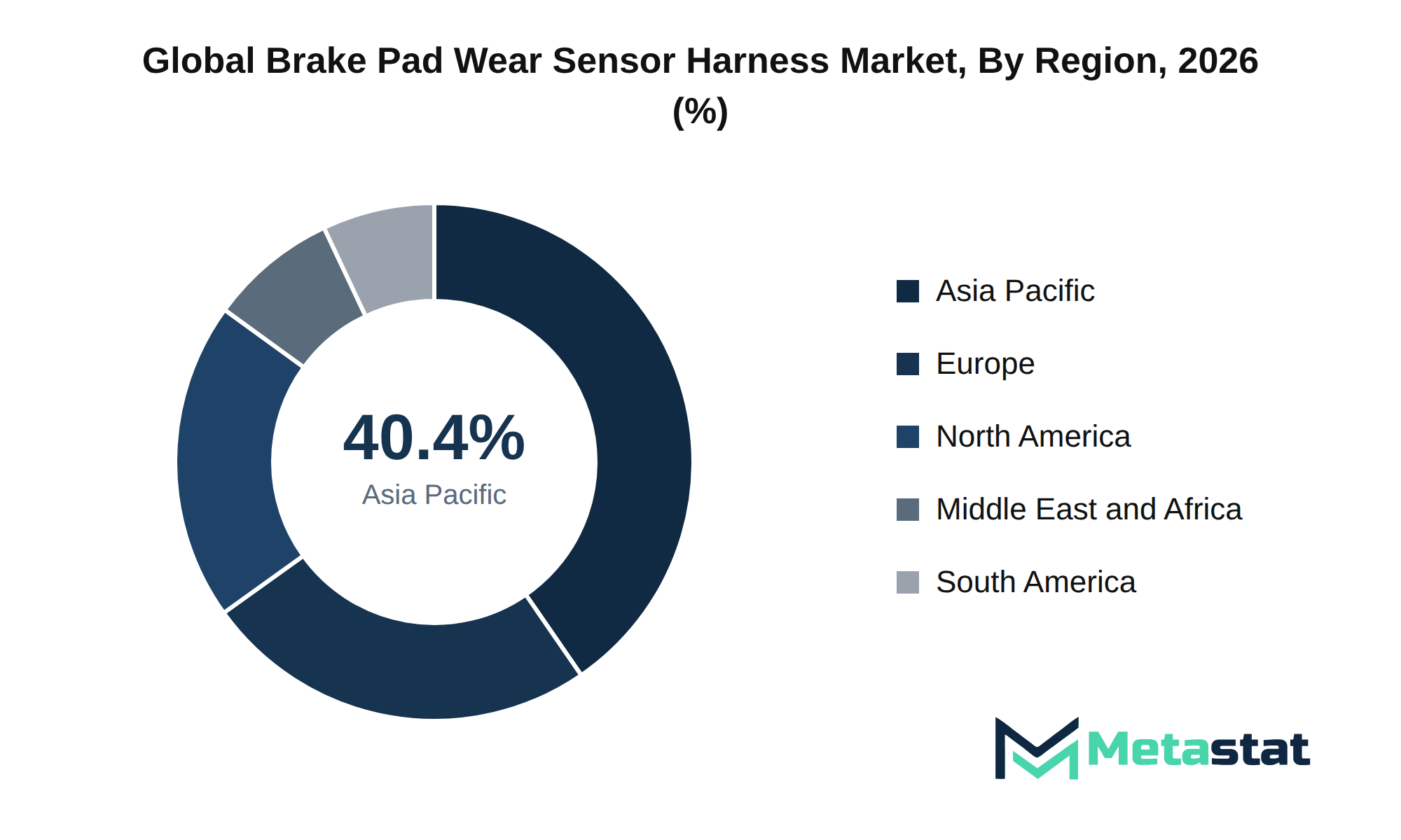 Brake Pad Wear Sensor Harness Market Market Size By Region