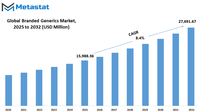 Branded Generics Market Size By Value