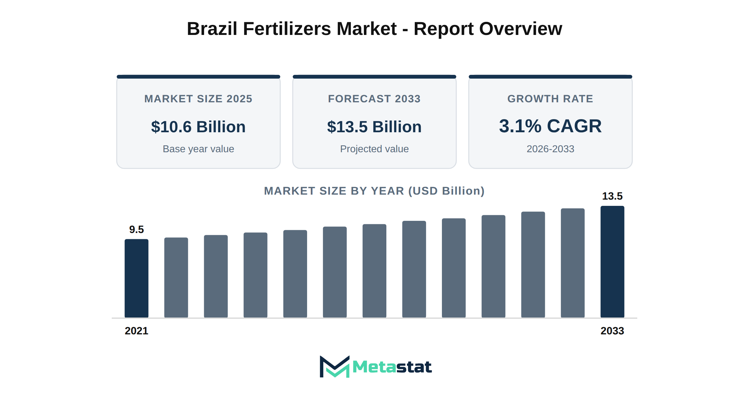Brazil Fertilizers Market Market Overview