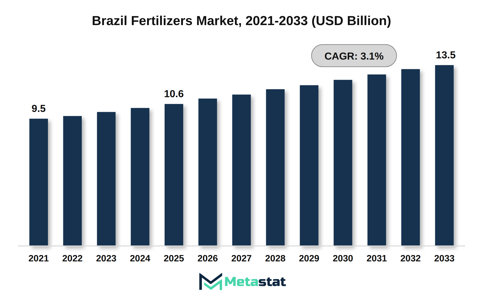 Brazil Fertilizers Market Market Size By Value