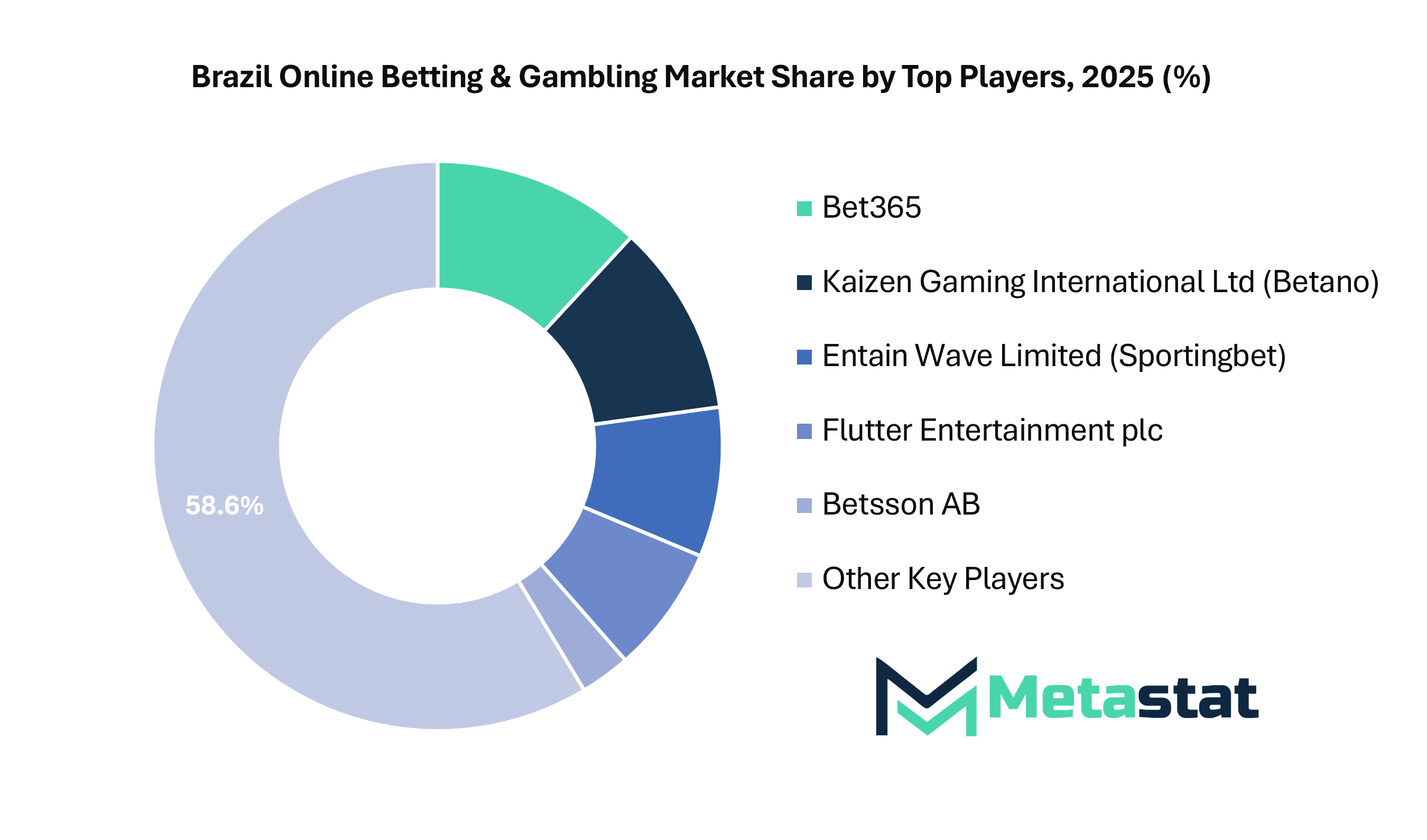 Brazil Online Betting Gambling Market Size By Region By Value