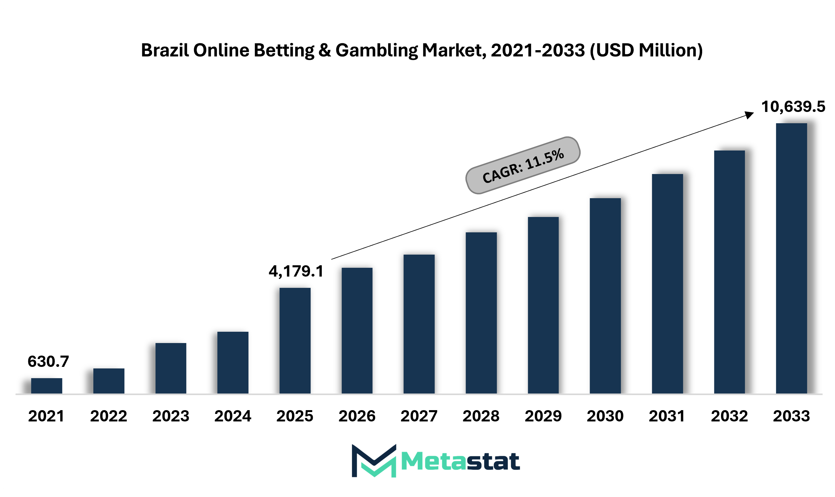 Brazil Online Betting Gambling Market Size By Value