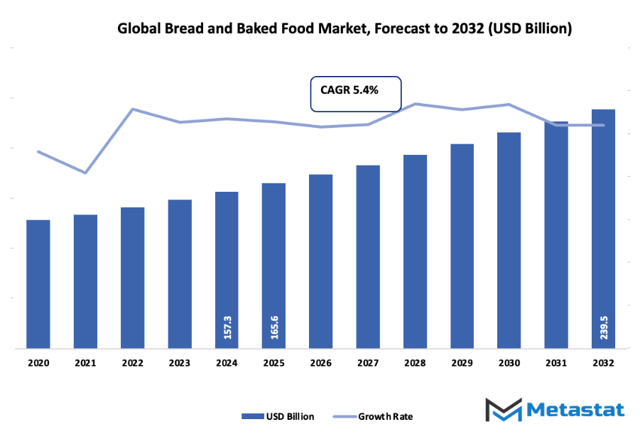 Bread And Baked Food Market Size By Value