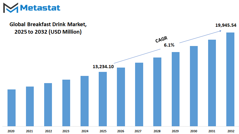 Breakfast Drink Market Size By Value