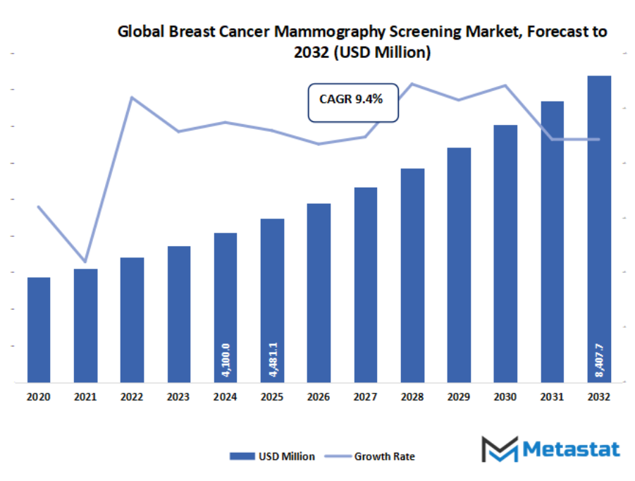 Breast Cancer Mammography Screening Market Size By Value