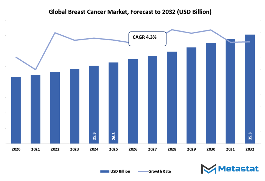 Breast Cancer Market Size By Value