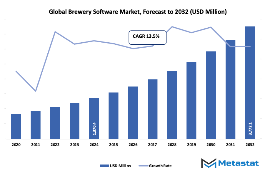 Brewery Software Market Size By Value