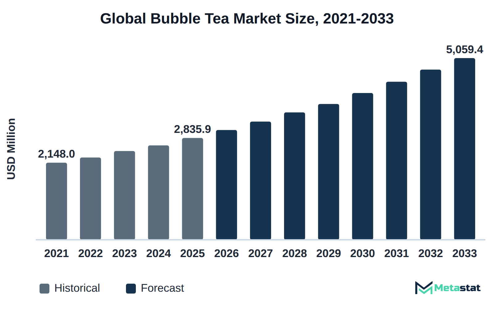 Bar chart of Bubble Tea market size, USD 2,148.0 million in 2021 to USD 5,059.4 million in 2033