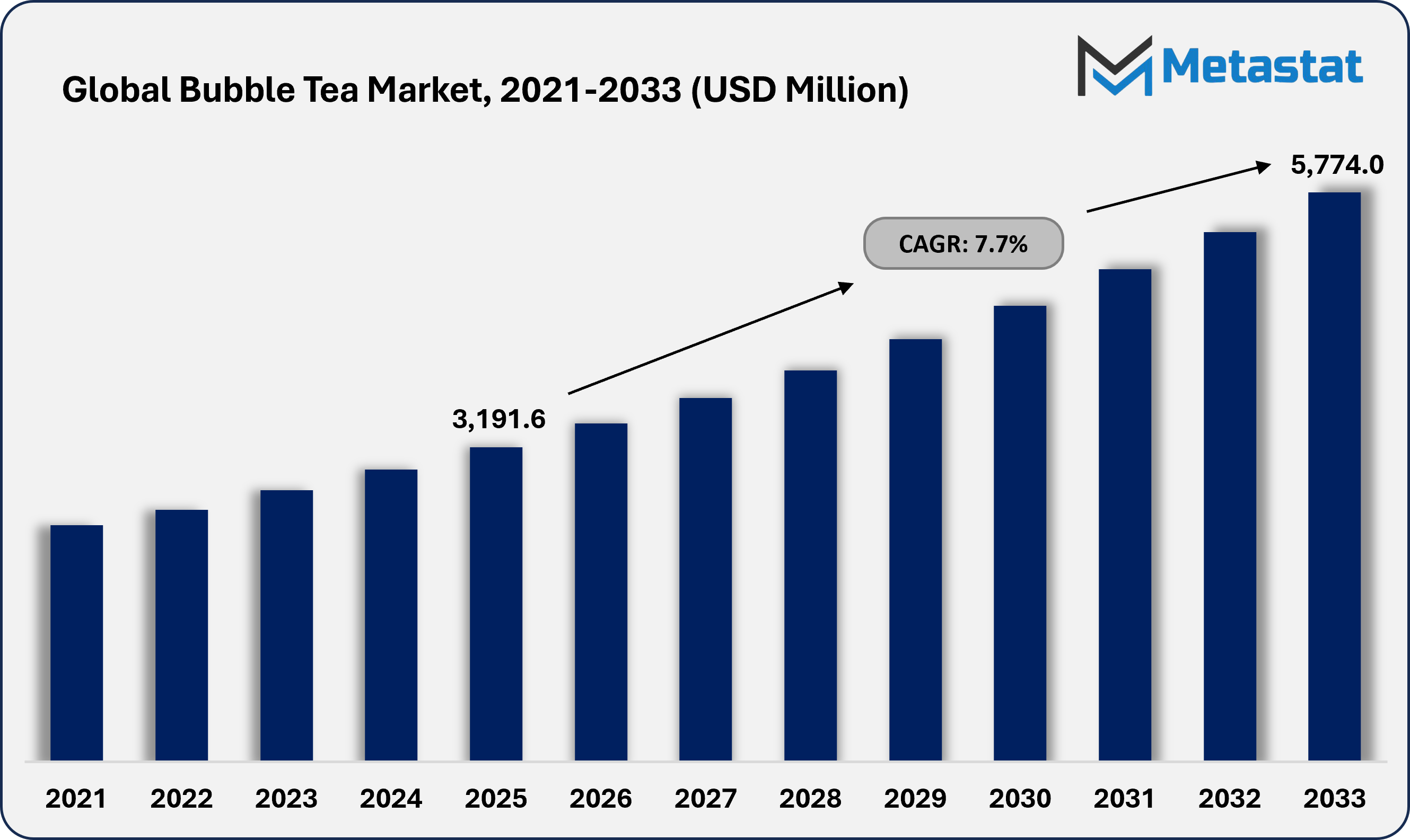 Bubble Tea Market Size By Value