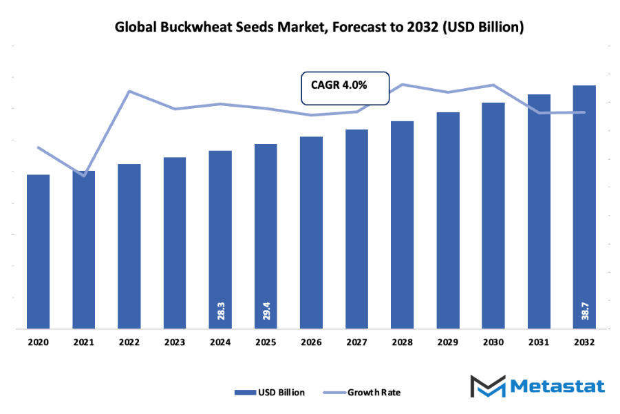Buckwheat Seeds Market Size By Value