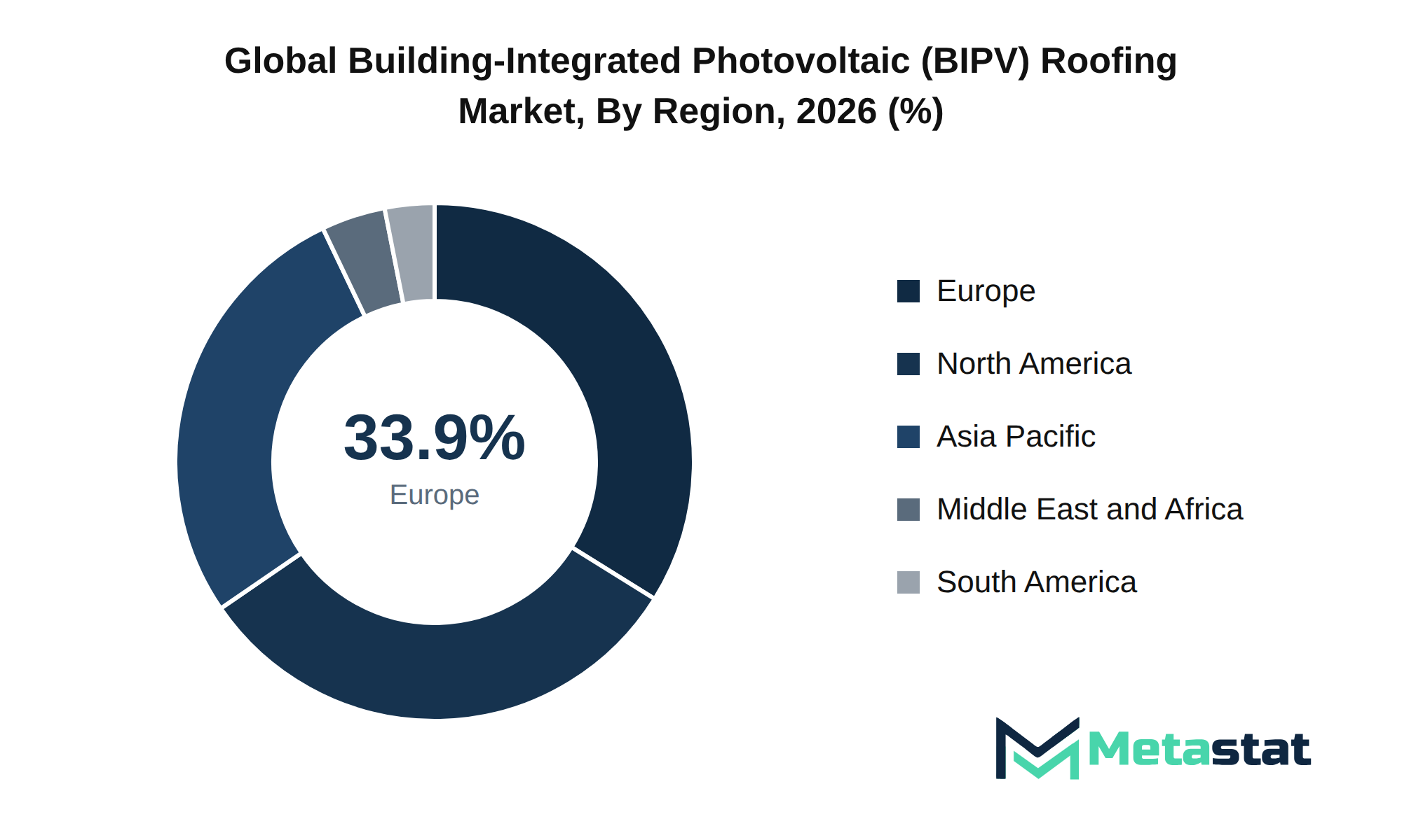 Building-Integrated Photovoltaic (BIPV) Roofing Market Market Size By Region