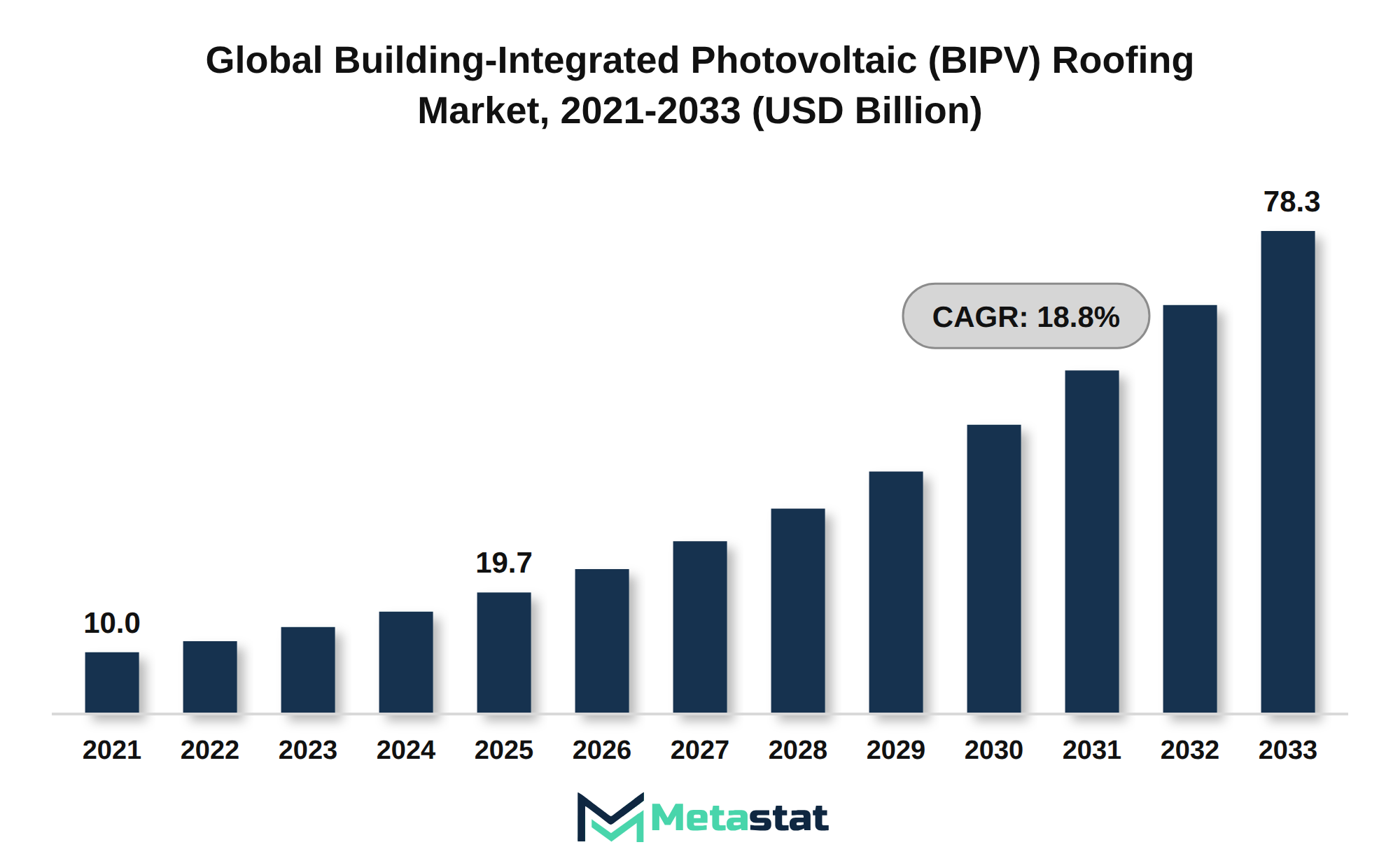 Building-Integrated Photovoltaic (BIPV) Roofing Market Market Size By Value