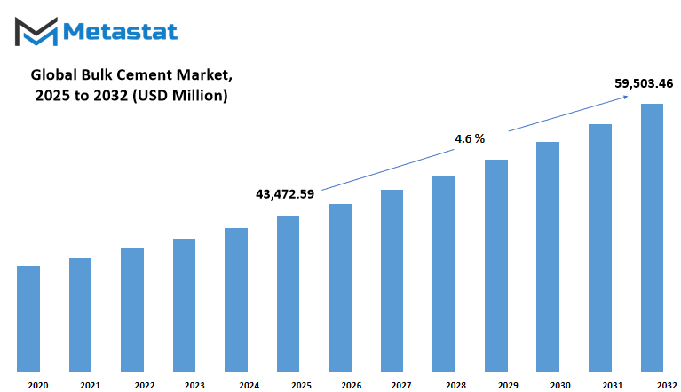 Bulk Cement Market Size By Value