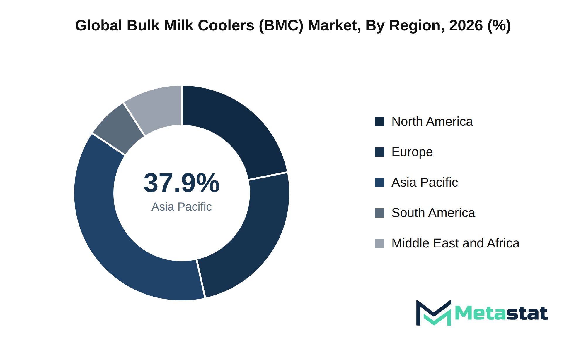 Bulk Milk Coolers (BMC) Market Market Size By Region