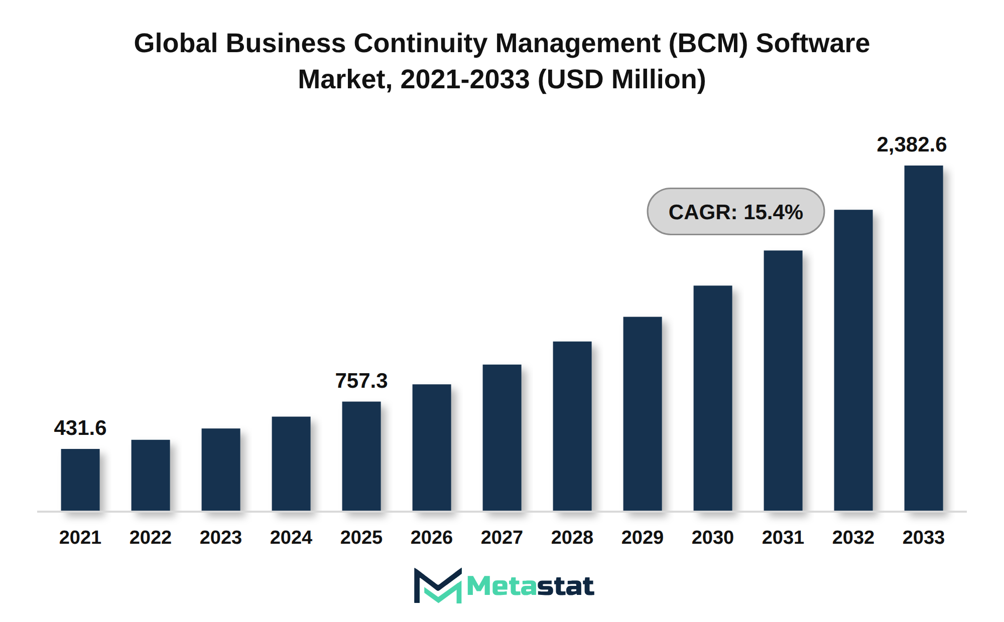 Business Continuity Management (BCM) Software Market Market Size By Value
