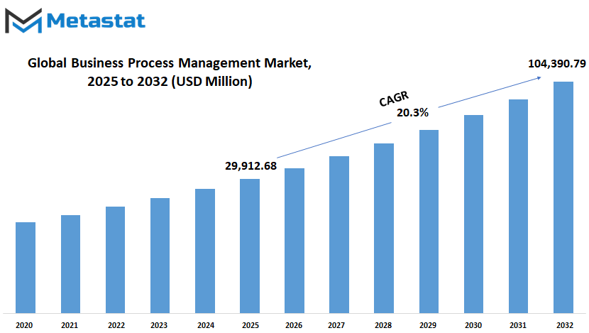 Business Process Management Market Size By Value
