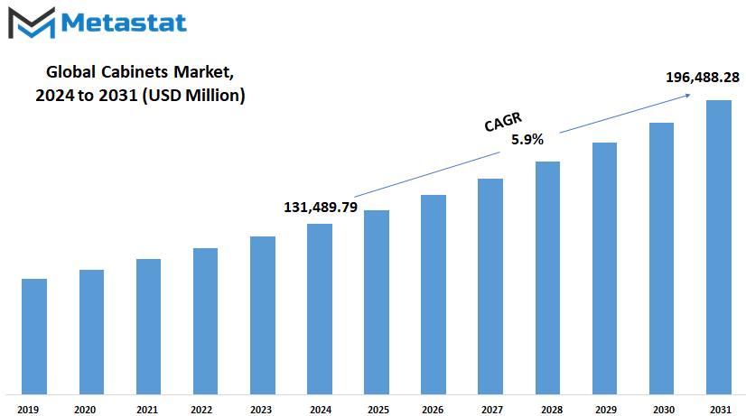 Cabinets Market Size By Value