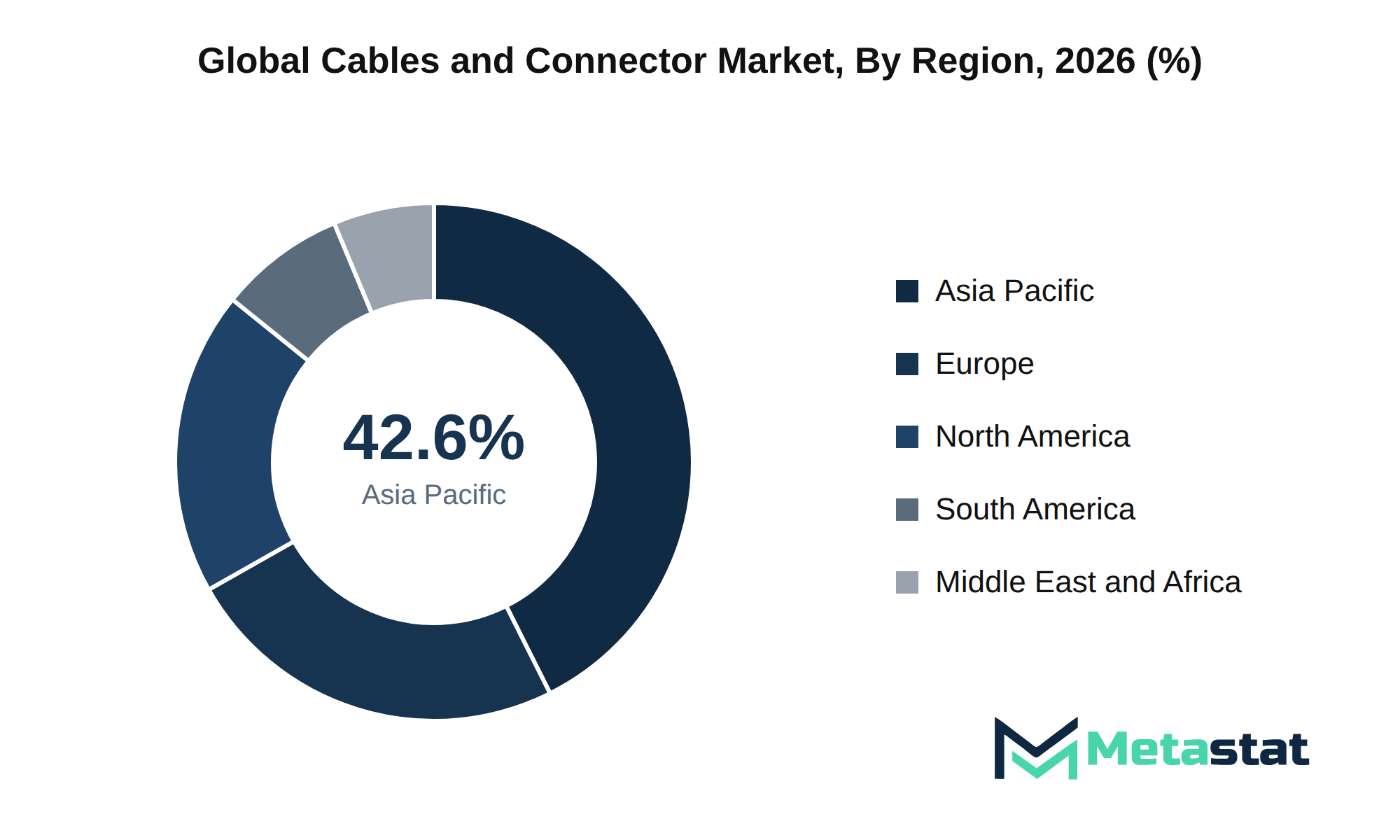 Cables and Connector Market Market Size By Region