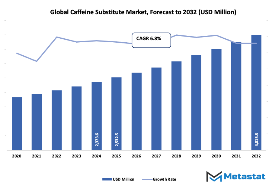 Caffeine Substitute Market Size By Value