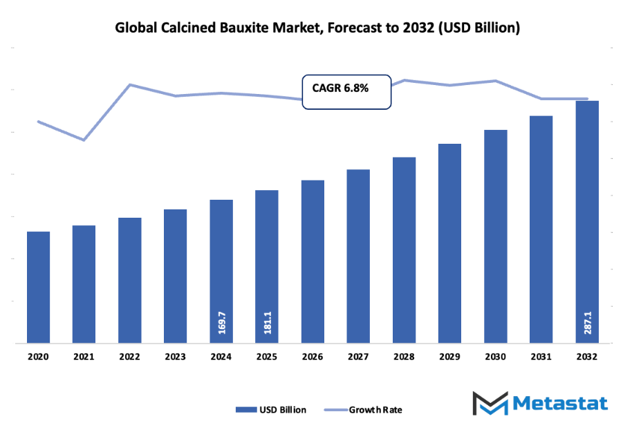 Calcined Bauxite Market Size By Value