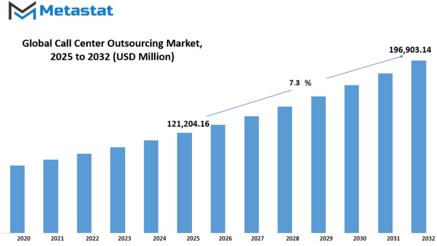 Call Center Outsourcing Market Size By Value