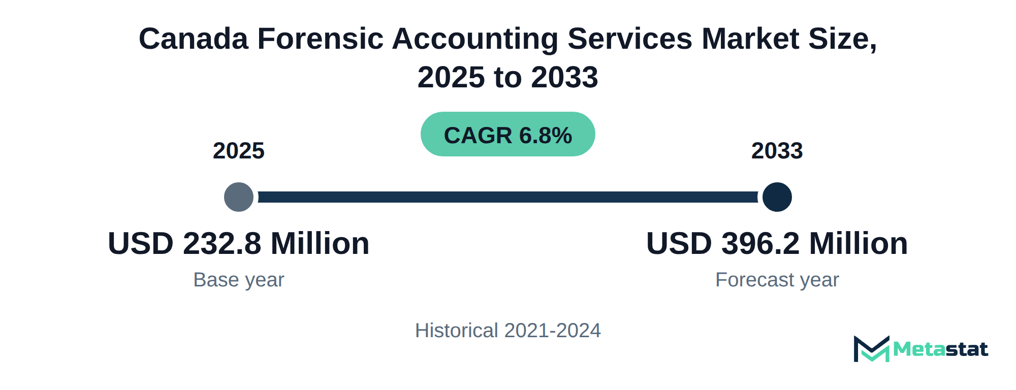 Summary chart of Canada Forensic Accounting Services market size, USD 232.8 million in 2025 to USD 396.2 million in 2033, growing at 6.8% a year