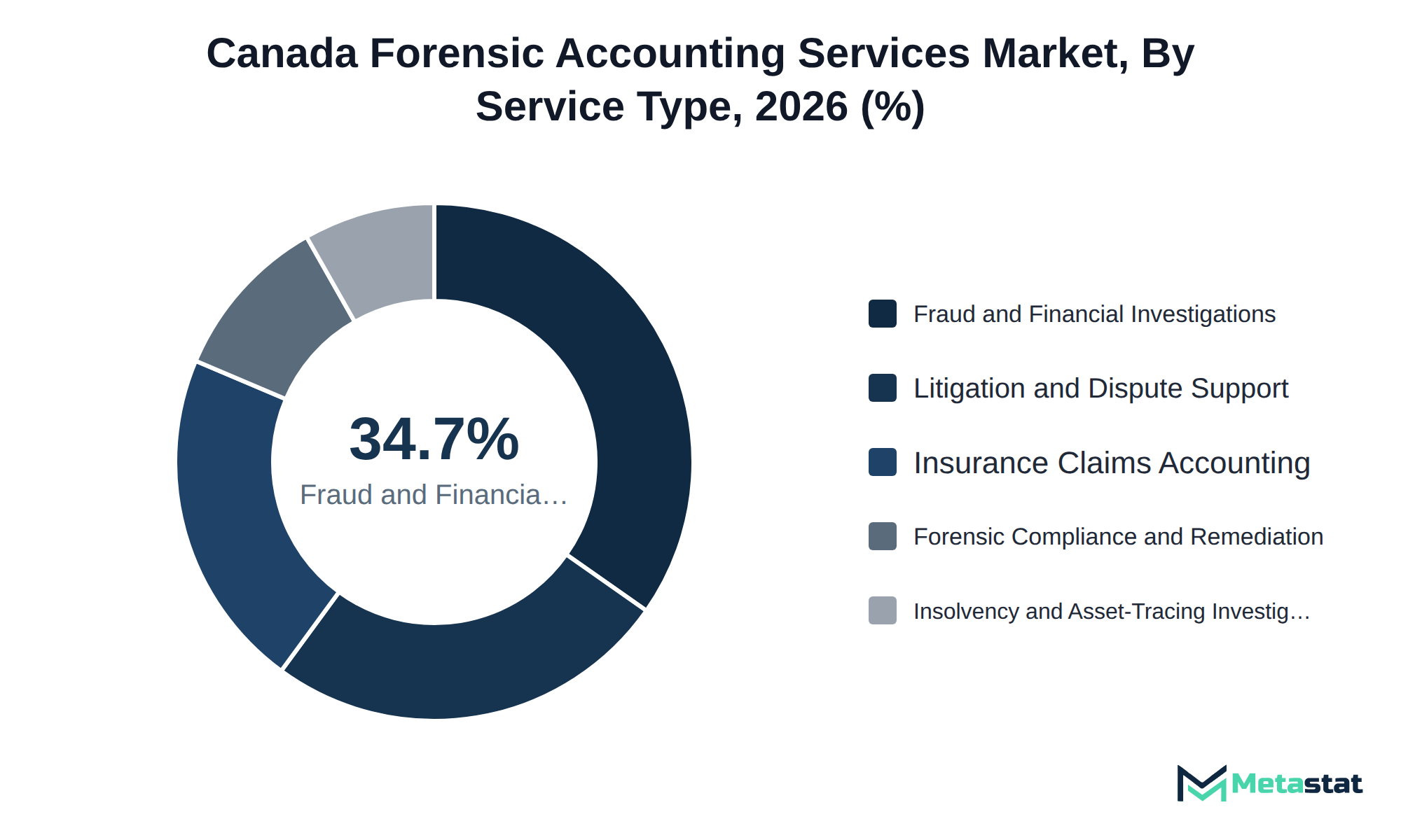 Donut chart of Canada Forensic Accounting Services market share by service type, 2026